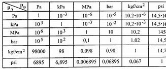 Image result for MPA to Bar to PSI