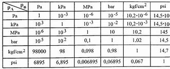 Image result for 10 MPA to Bar