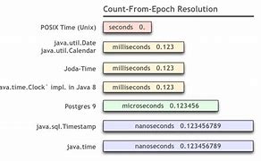 Image result for Seconds to Microseconds Conversion