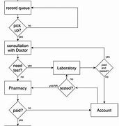 Image result for Activity Diagram for Clinic Management System