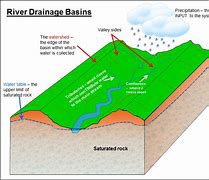 Image result for Drainage Basin Diagram Geography