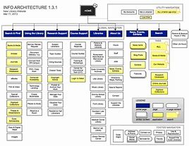 Image result for Site Map Information Architecture