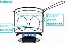 Image result for Convection Heat Transfer