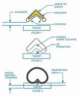 Image result for Shaped Charge