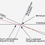 Image result for Sun Path Curve