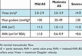 Image result for Aortic Stenosis Severity Table