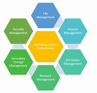 Image result for Modular Structure of OS Diagram