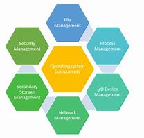 Image result for Diagram of the Operating System OS