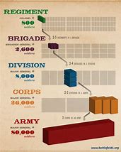 Image result for Civil War Military Unit Sizes