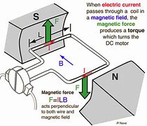 Image result for DC Motor Work