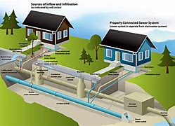 Image result for In City Sewer Diagram