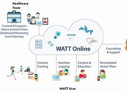 Image result for Watt Unit Breakdown