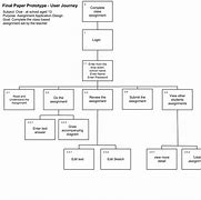 Image result for Hierarchy Task Analysis for Flight Booking