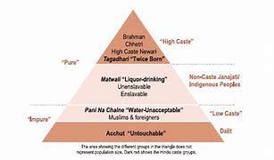 Image result for Caste Pyramid