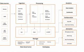 Image result for Platform Technology Architecture