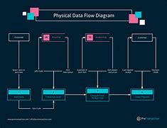 Image result for Data Flow Diagram Template