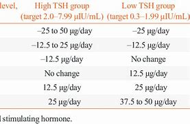 Image result for TSH and Thyroxine