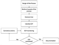 Image result for A Good HACCP Flow Diagram