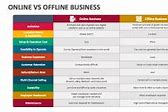 Image result for Offline Vs. Online Output Presentation