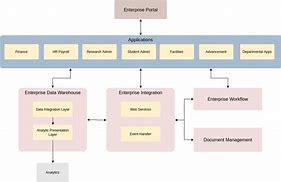 Image result for Enterprise Architecture Diagram