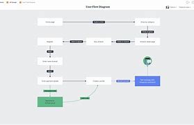 Image result for User-Experience Flow Diagram