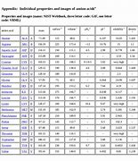 Image result for Amino Acid Properties Chart