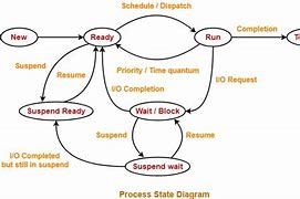 Image result for Diagram Forsegmentation in Operating System