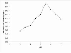 Image result for Citric Acid pH Scale