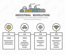 Image result for The Industrial Revolution Timeline