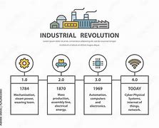 Image result for American Industrial Revolution Timeline