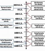 Image result for Ancient China History Timeline