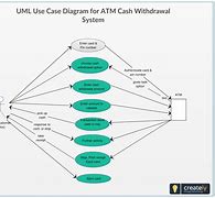 Image result for Use Case Diagram ATM Machine