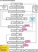 Image result for A Good HACCP Flow Diagram