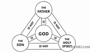 Image result for Holy Trinity Diagram