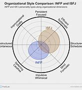 Image result for ISFJ INFP