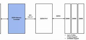 Image result for DDR Subsystem