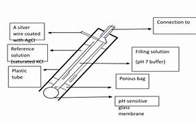 Image result for Ph Meter Stick Chemistry Schematic