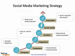 Image result for Social Media Strategy Template