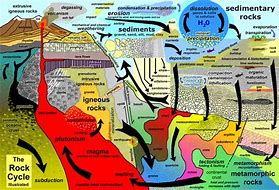 Image result for Geology Rock Cycle