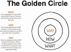 Image result for Know Your Why Golden Circle