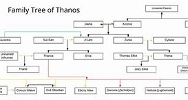 Image result for Thanos Family