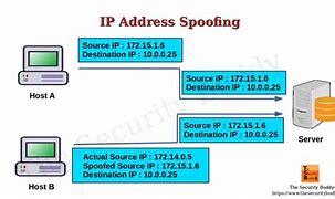 Image result for What Is IP Spoofing