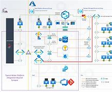 Image result for Network Architecture Diagram Templates