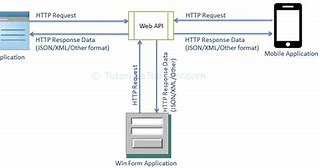 Image result for Web API