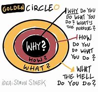 Image result for Know Your Why Golden Circle