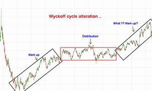 Image result for Wyckoff Cycle