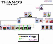 Image result for Thanos Family