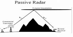 Image result for Passive Radar Ve Ra Ng