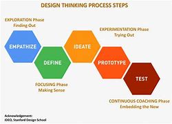 Image result for Design Thinking Diagram