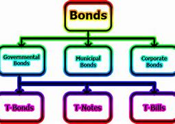 Image result for How Bonds Work